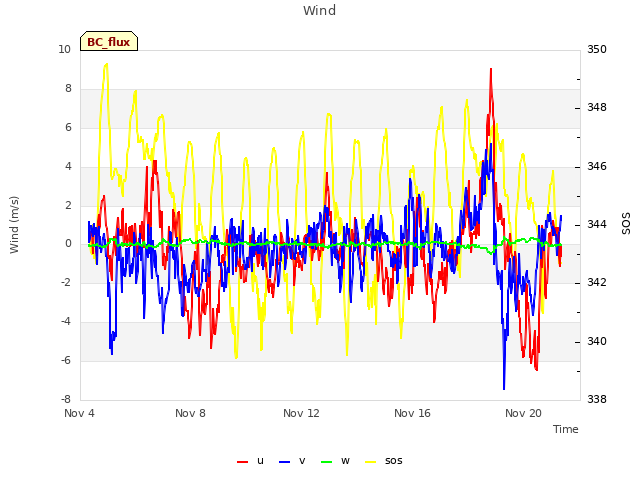 Explore the graph:Wind in a new window