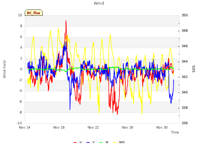 Explore the graph:Wind in a new window