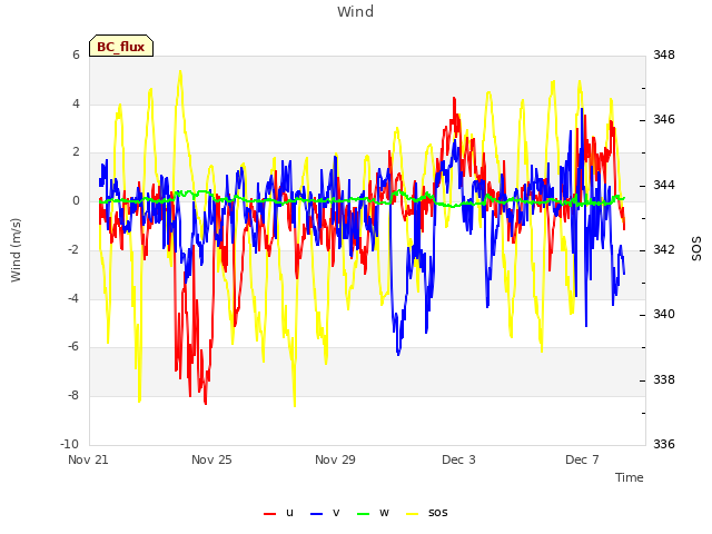 Explore the graph:Wind in a new window