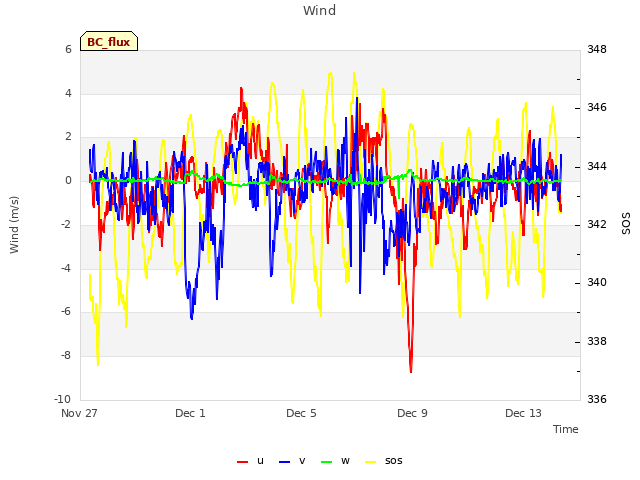 Explore the graph:Wind in a new window