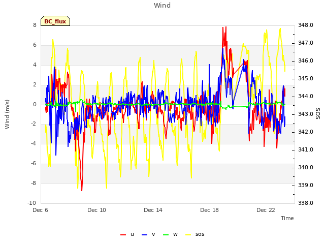 Explore the graph:Wind in a new window