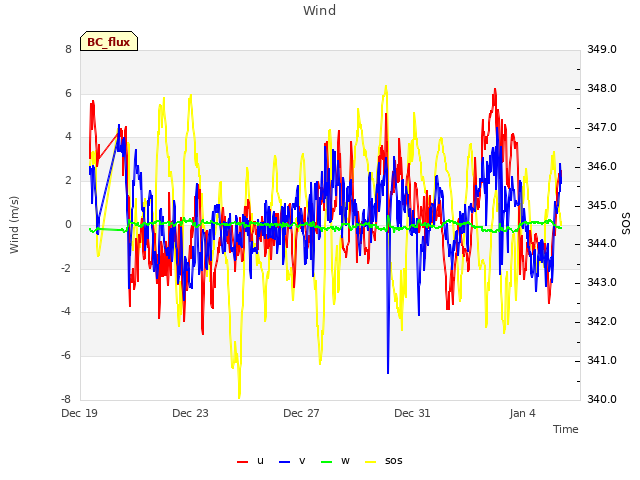 Explore the graph:Wind in a new window