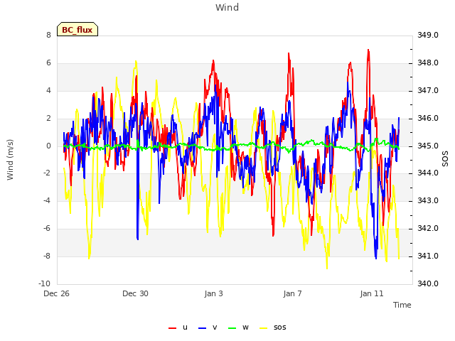 Explore the graph:Wind in a new window