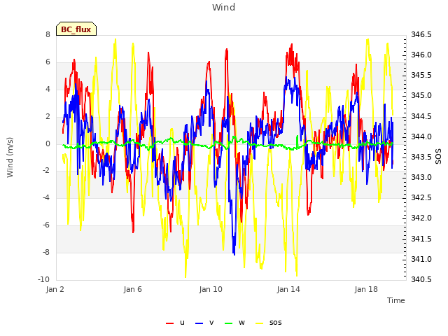 Explore the graph:Wind in a new window