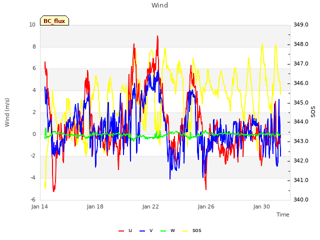 Explore the graph:Wind in a new window