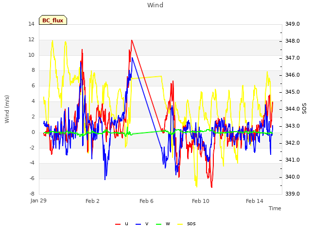 Explore the graph:Wind in a new window