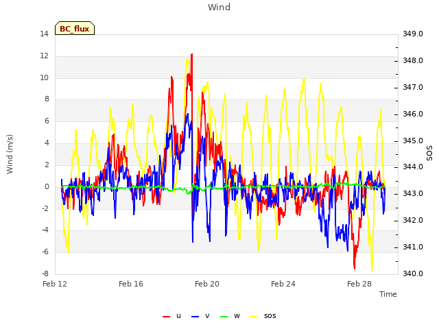 Explore the graph:Wind in a new window