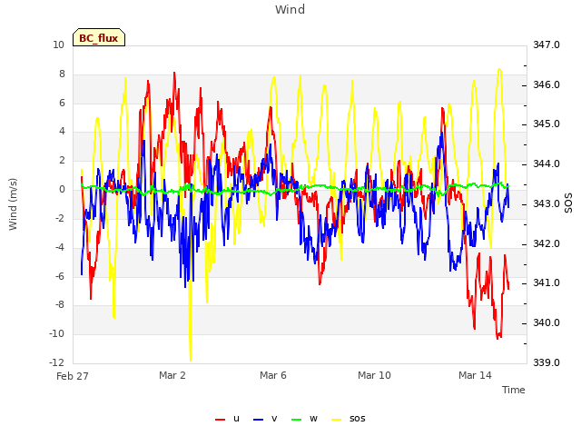 Explore the graph:Wind in a new window