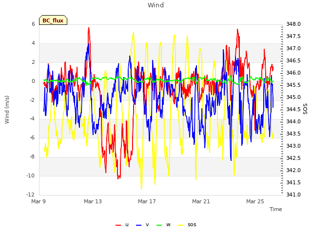 Explore the graph:Wind in a new window