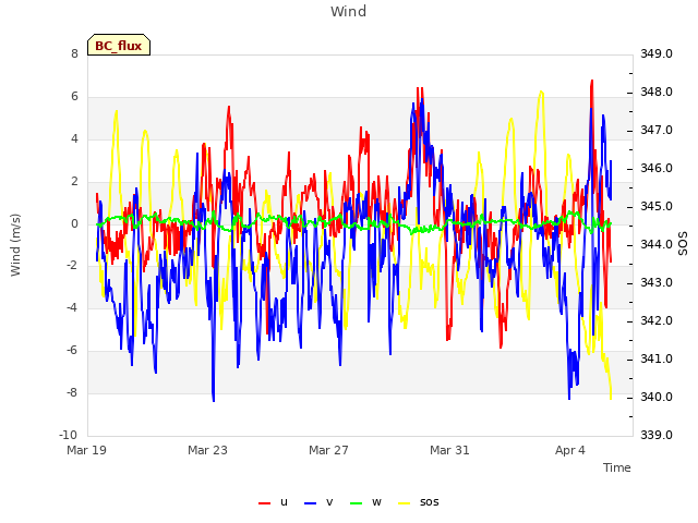 Explore the graph:Wind in a new window