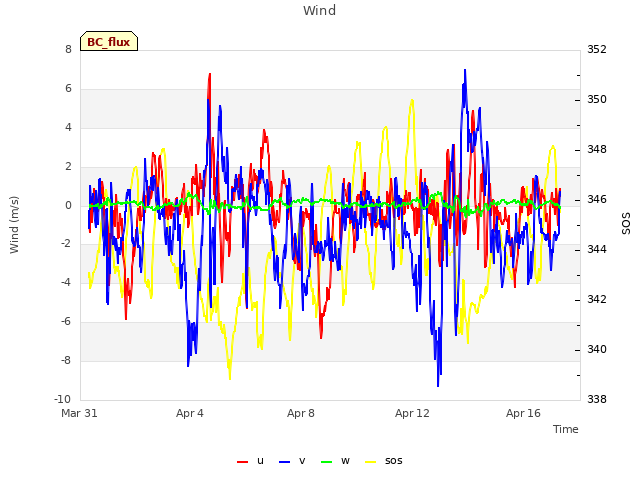 Explore the graph:Wind in a new window