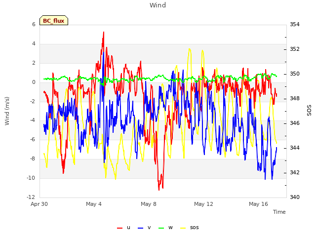 Explore the graph:Wind in a new window