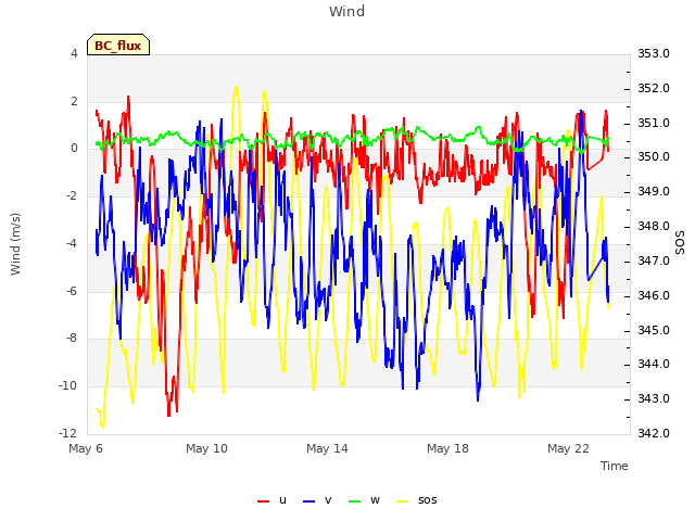 Explore the graph:Wind in a new window