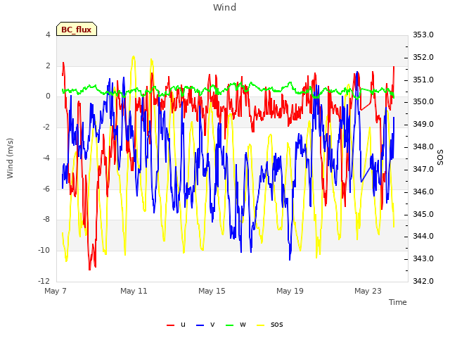 Explore the graph:Wind in a new window