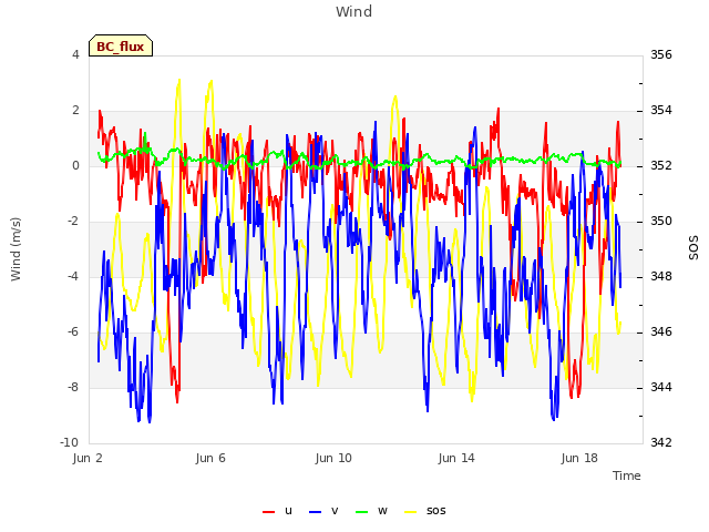 Explore the graph:Wind in a new window