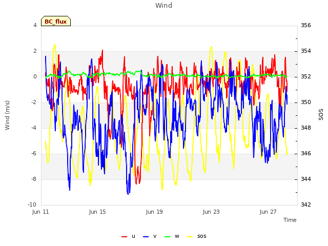 Explore the graph:Wind in a new window