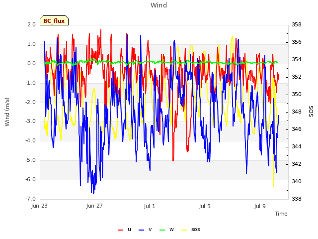 Explore the graph:Wind in a new window