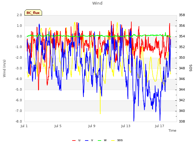 Explore the graph:Wind in a new window