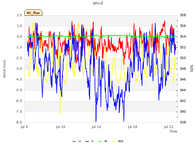 Explore the graph:Wind in a new window