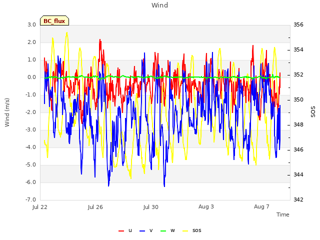 Explore the graph:Wind in a new window