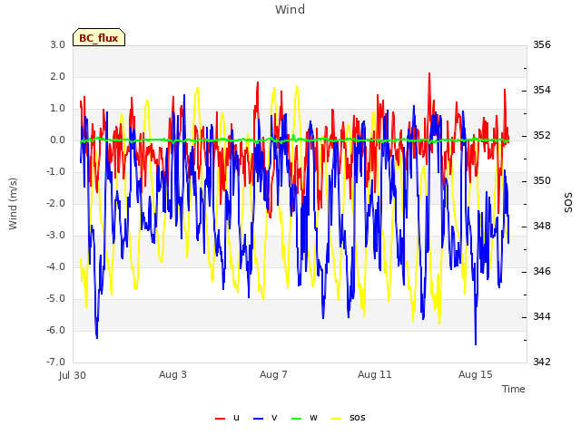 Explore the graph:Wind in a new window