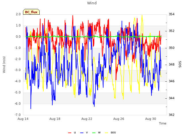 Explore the graph:Wind in a new window