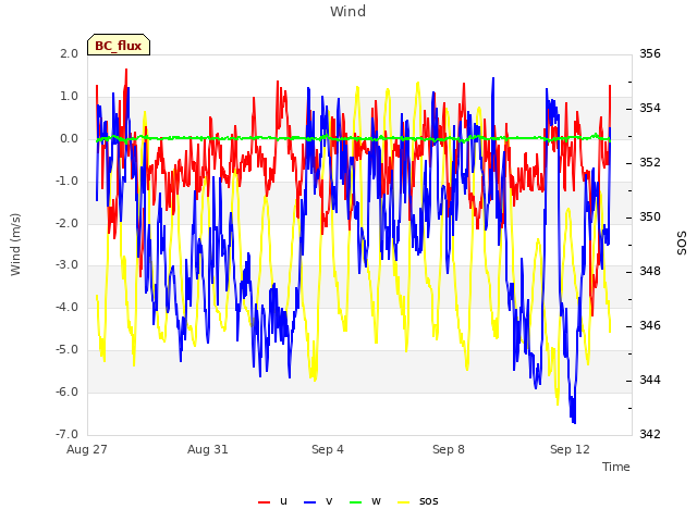 Explore the graph:Wind in a new window