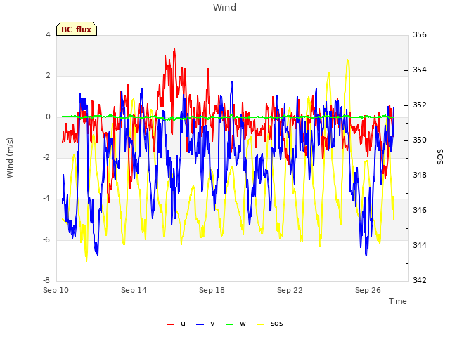 Explore the graph:Wind in a new window