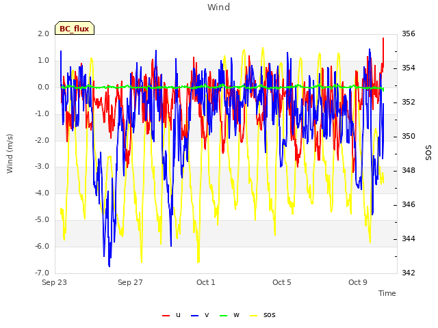 Explore the graph:Wind in a new window