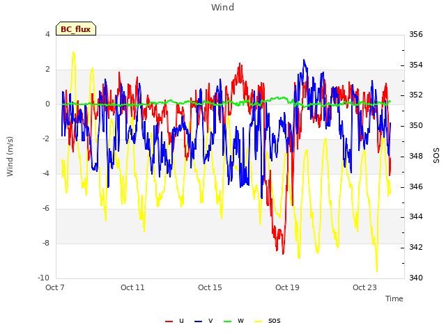 Explore the graph:Wind in a new window