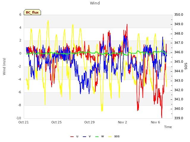 Explore the graph:Wind in a new window