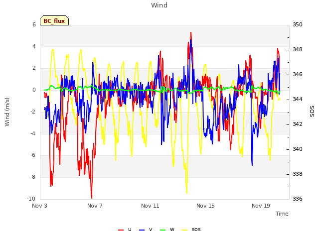 Explore the graph:Wind in a new window