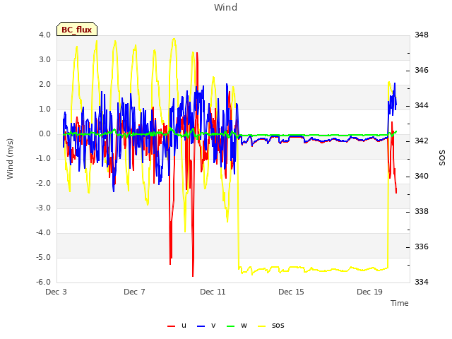 Explore the graph:Wind in a new window