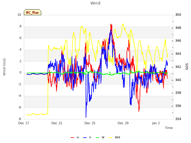 Explore the graph:Wind in a new window