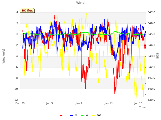 Explore the graph:Wind in a new window