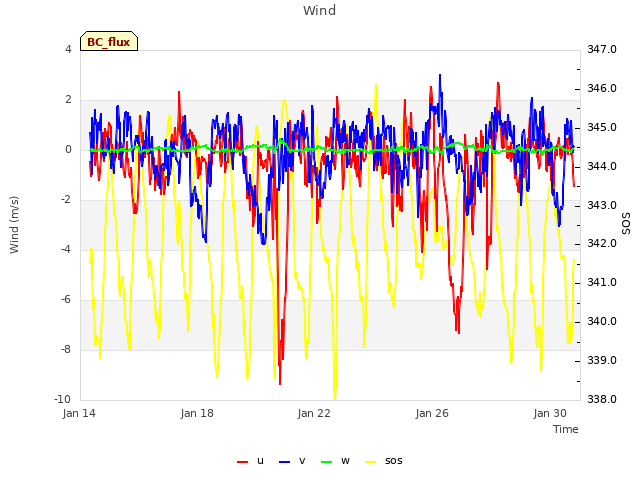 Explore the graph:Wind in a new window