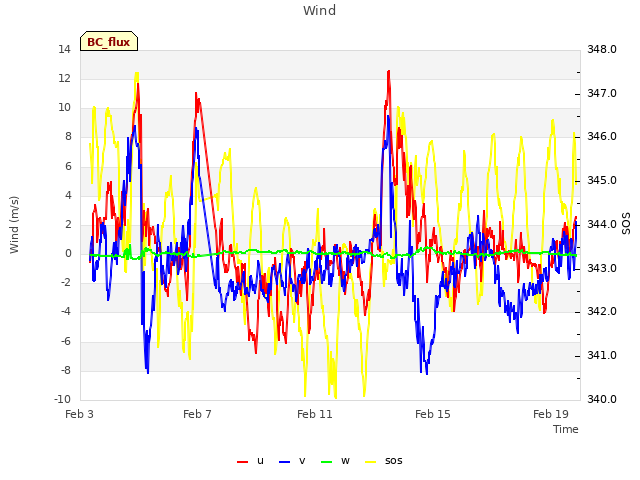 Explore the graph:Wind in a new window