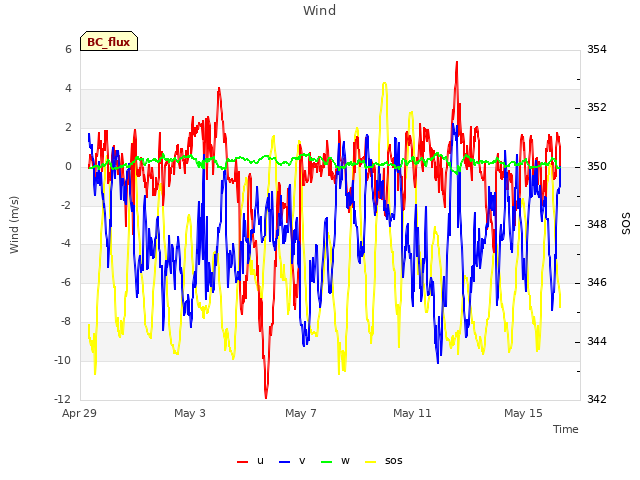 Explore the graph:Wind in a new window