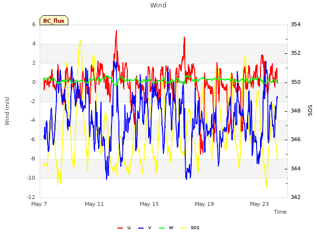 Explore the graph:Wind in a new window