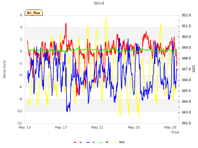Explore the graph:Wind in a new window