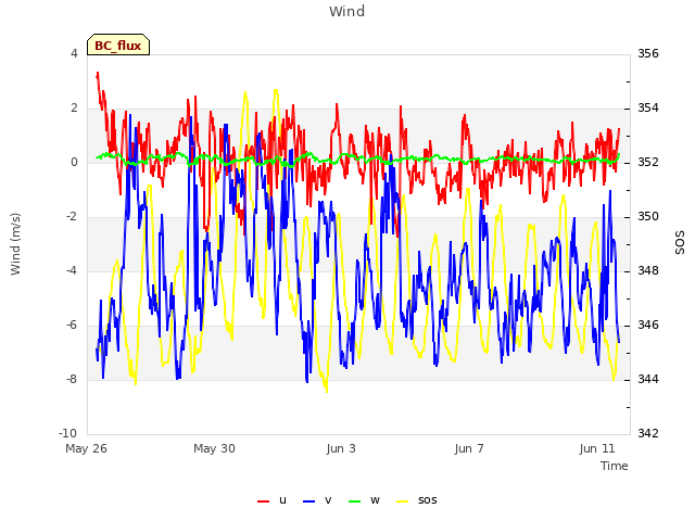 Explore the graph:Wind in a new window