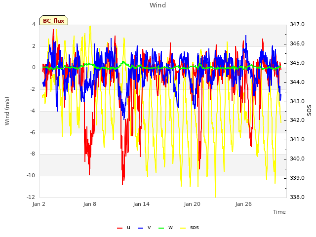 Graph showing Wind