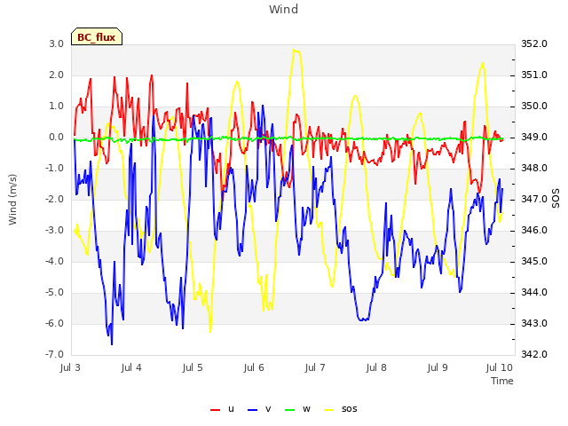 Graph showing Wind