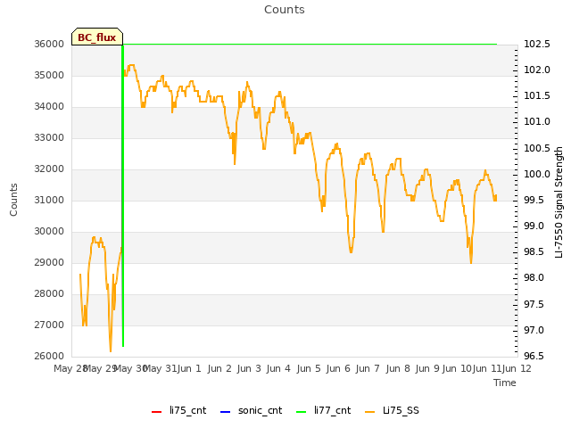 Graph showing Counts