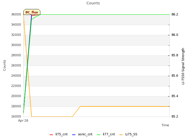 plot of Counts