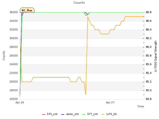 plot of Counts