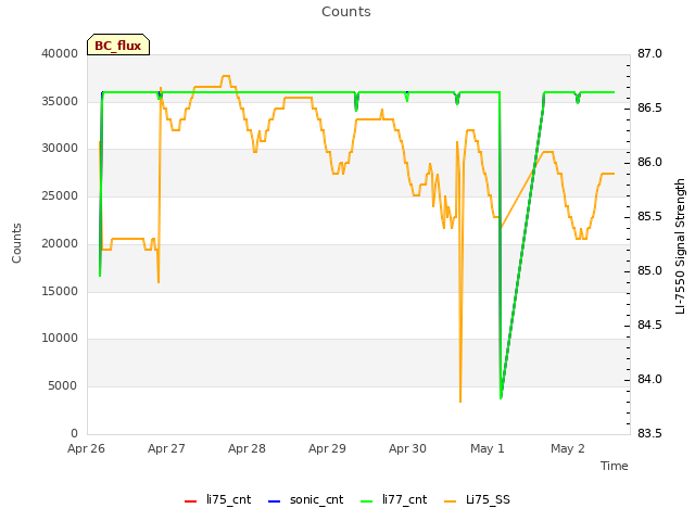 plot of Counts