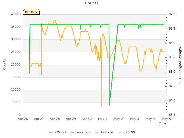 plot of Counts