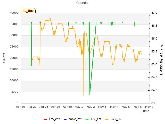 plot of Counts