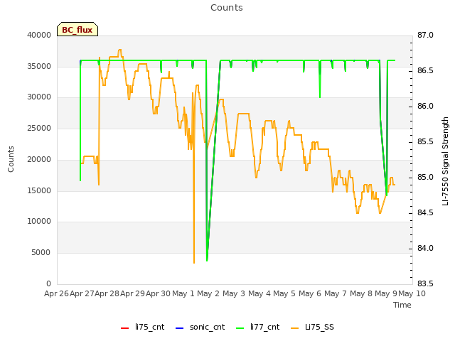 plot of Counts